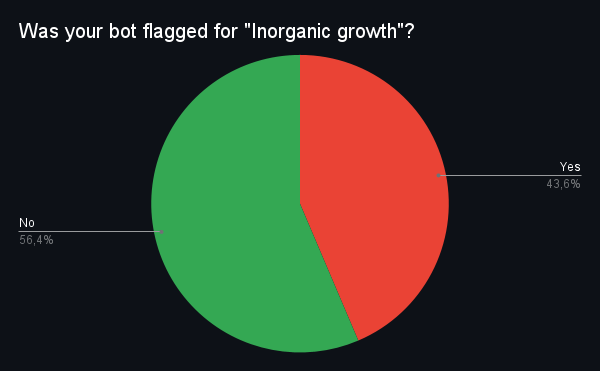 Was your bot flagged for Inorganic growth