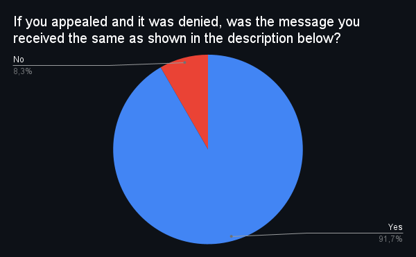 If you appealed and it was denied, was the message you received the same as shown in the description below_